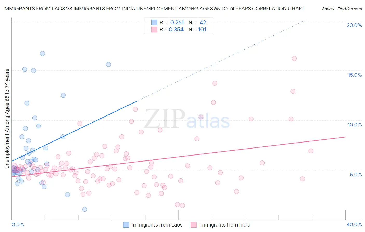 Immigrants from Laos vs Immigrants from India Unemployment Among Ages 65 to 74 years