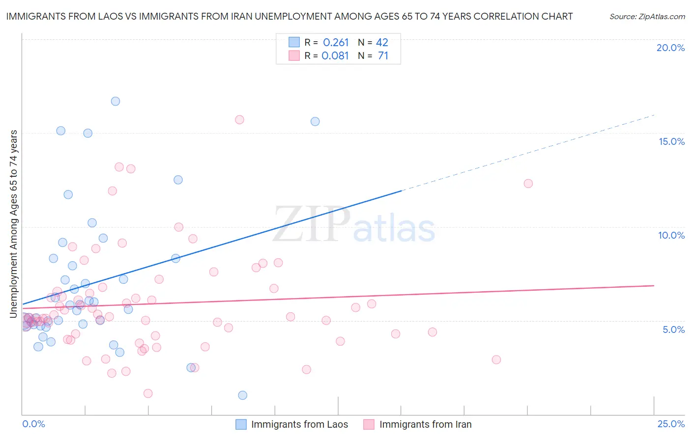 Immigrants from Laos vs Immigrants from Iran Unemployment Among Ages 65 to 74 years