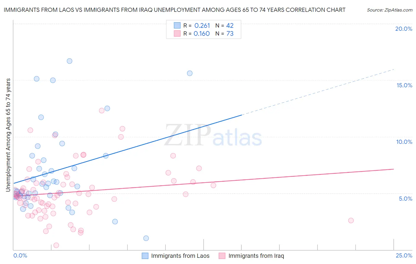 Immigrants from Laos vs Immigrants from Iraq Unemployment Among Ages 65 to 74 years