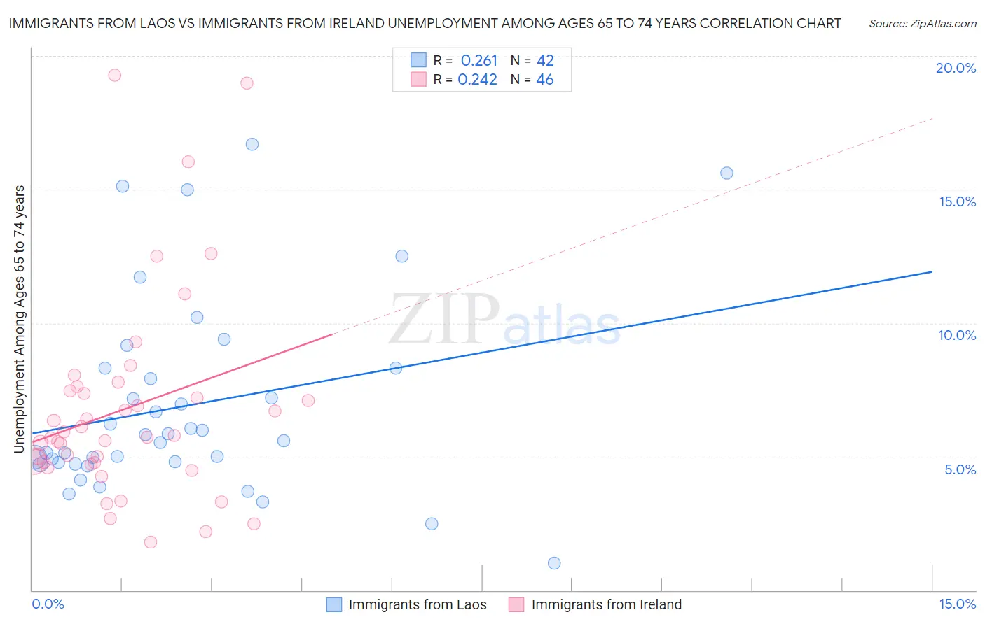 Immigrants from Laos vs Immigrants from Ireland Unemployment Among Ages 65 to 74 years