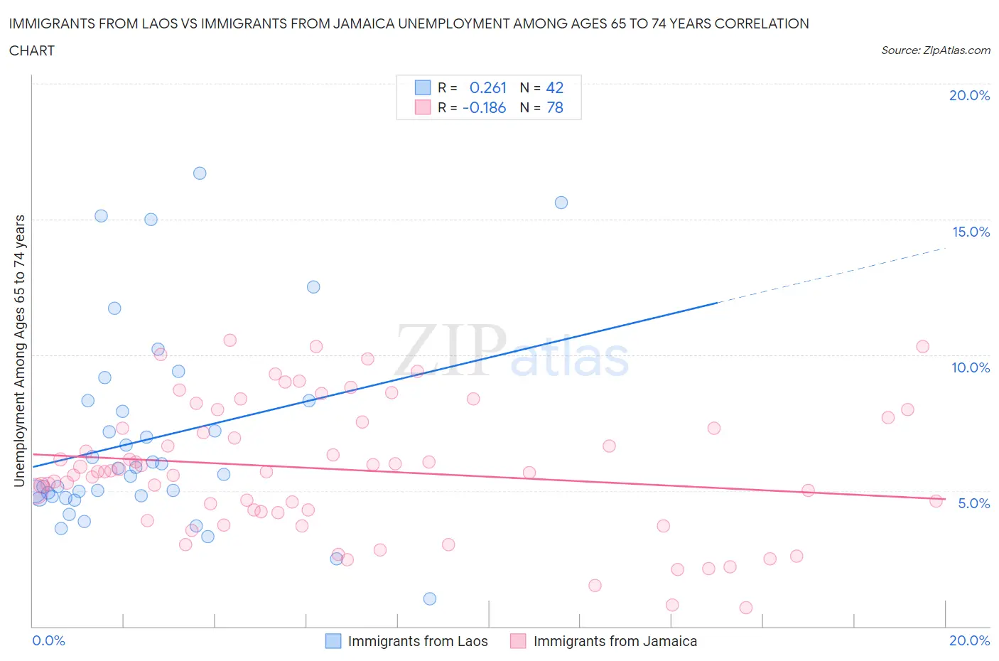 Immigrants from Laos vs Immigrants from Jamaica Unemployment Among Ages 65 to 74 years