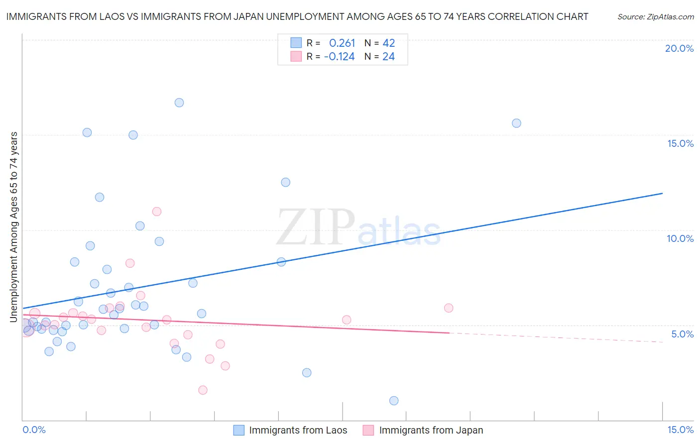Immigrants from Laos vs Immigrants from Japan Unemployment Among Ages 65 to 74 years