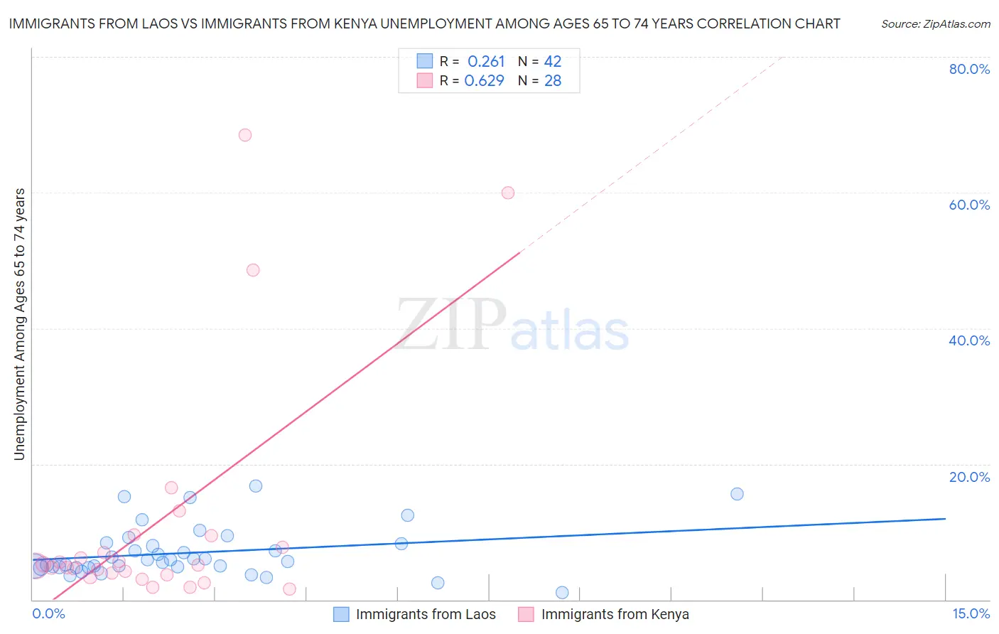 Immigrants from Laos vs Immigrants from Kenya Unemployment Among Ages 65 to 74 years