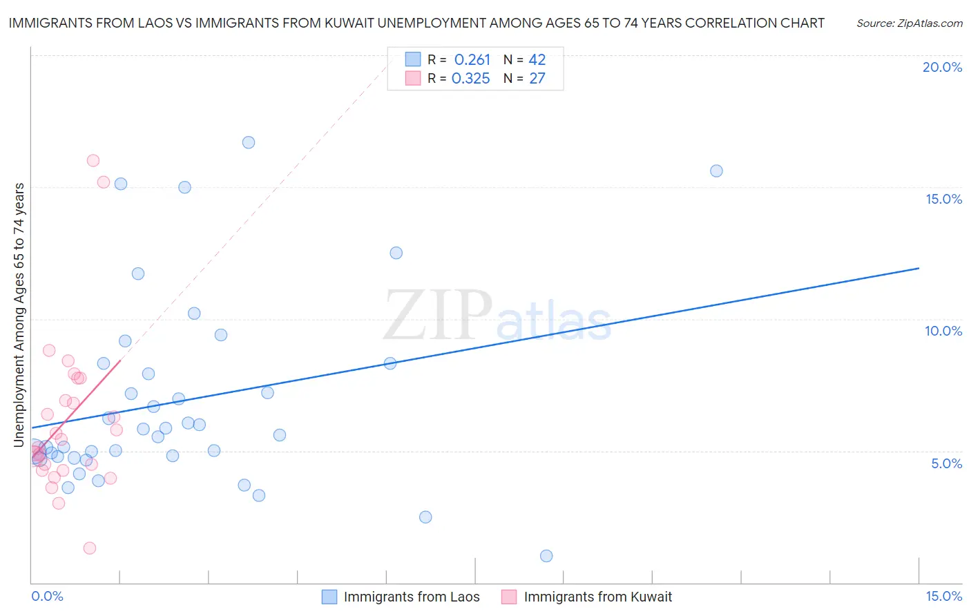 Immigrants from Laos vs Immigrants from Kuwait Unemployment Among Ages 65 to 74 years