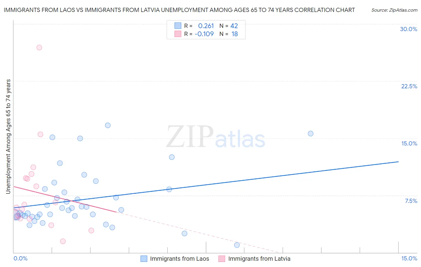 Immigrants from Laos vs Immigrants from Latvia Unemployment Among Ages 65 to 74 years