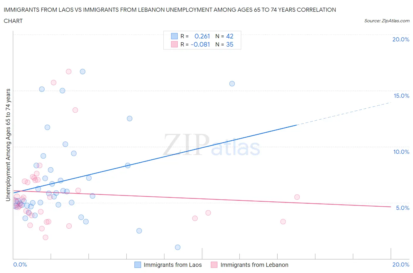 Immigrants from Laos vs Immigrants from Lebanon Unemployment Among Ages 65 to 74 years
