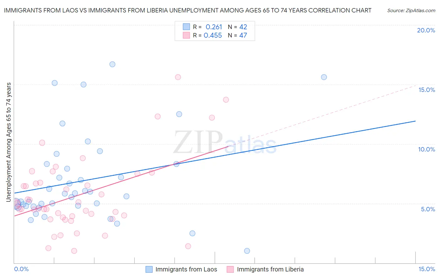 Immigrants from Laos vs Immigrants from Liberia Unemployment Among Ages 65 to 74 years
