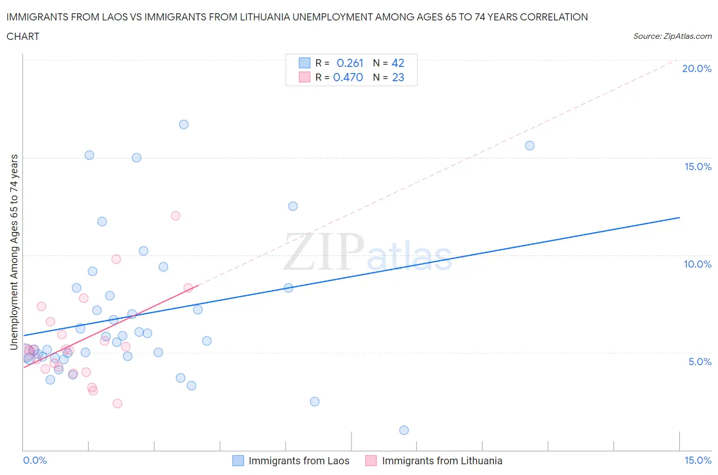 Immigrants from Laos vs Immigrants from Lithuania Unemployment Among Ages 65 to 74 years