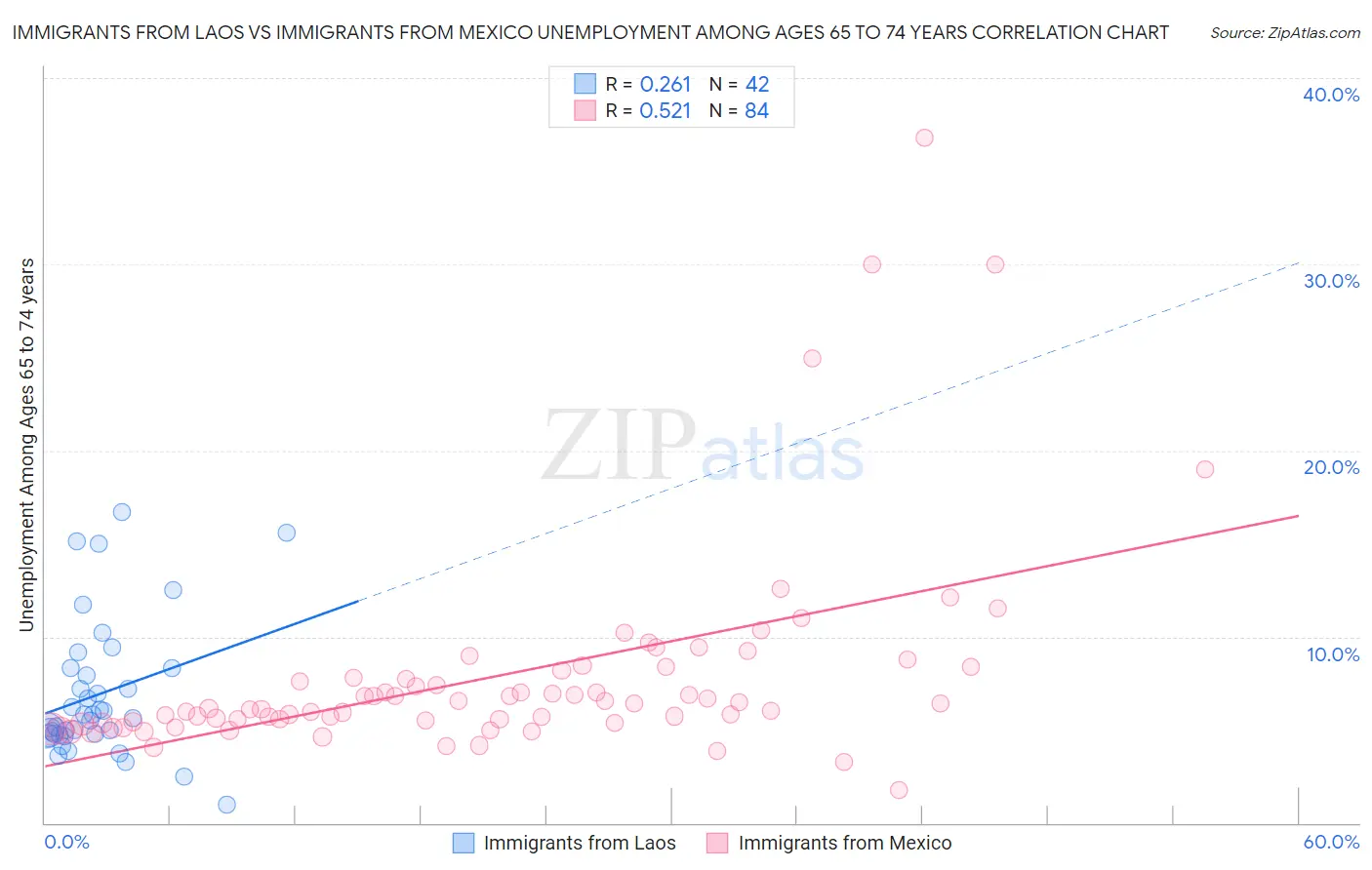 Immigrants from Laos vs Immigrants from Mexico Unemployment Among Ages 65 to 74 years