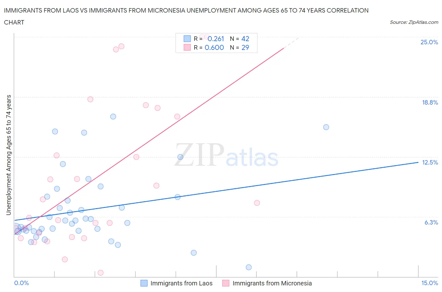 Immigrants from Laos vs Immigrants from Micronesia Unemployment Among Ages 65 to 74 years