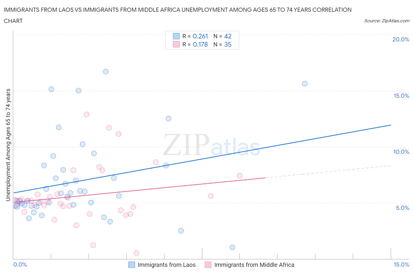 Immigrants from Laos vs Immigrants from Middle Africa Unemployment Among Ages 65 to 74 years