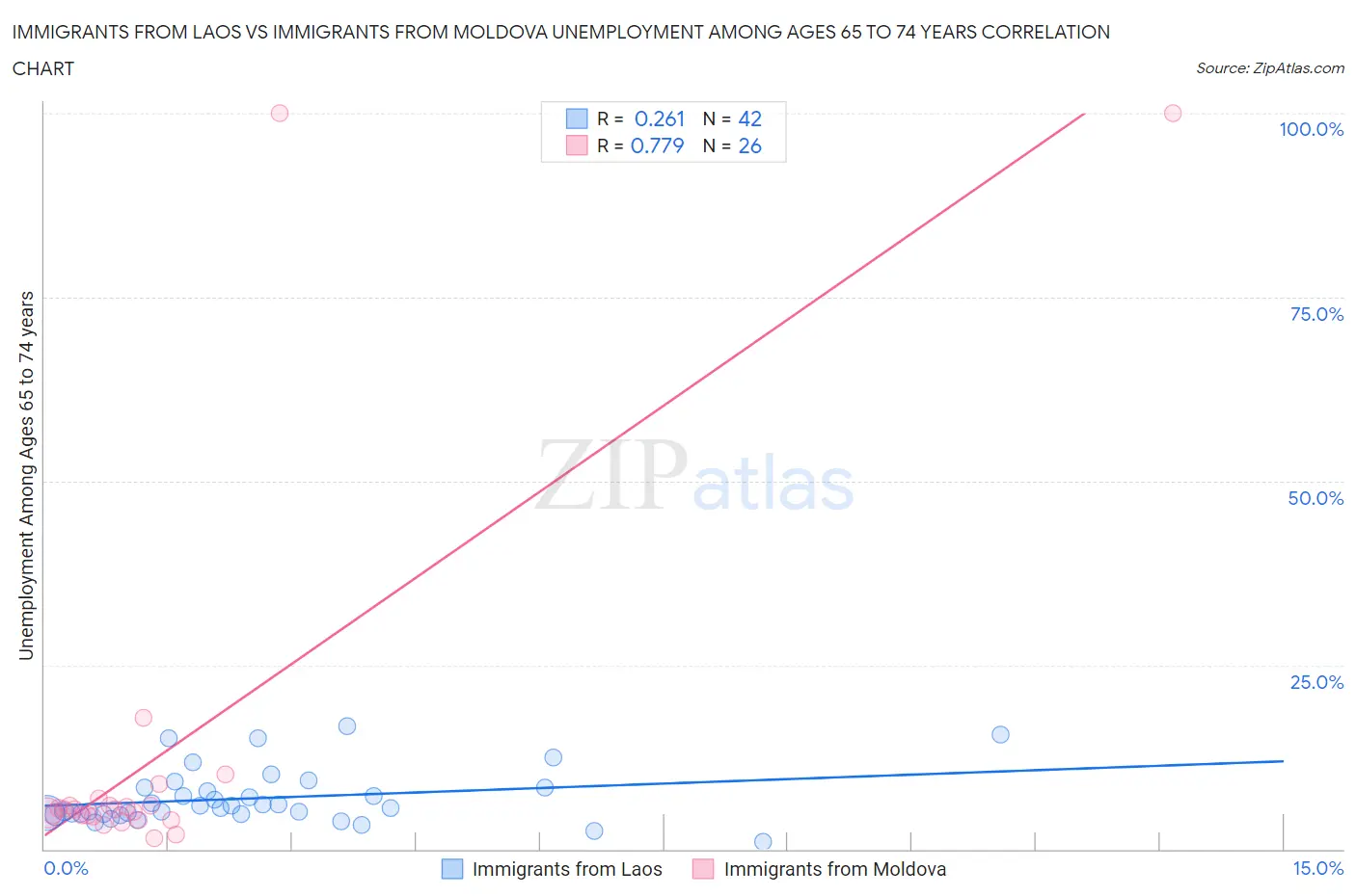 Immigrants from Laos vs Immigrants from Moldova Unemployment Among Ages 65 to 74 years