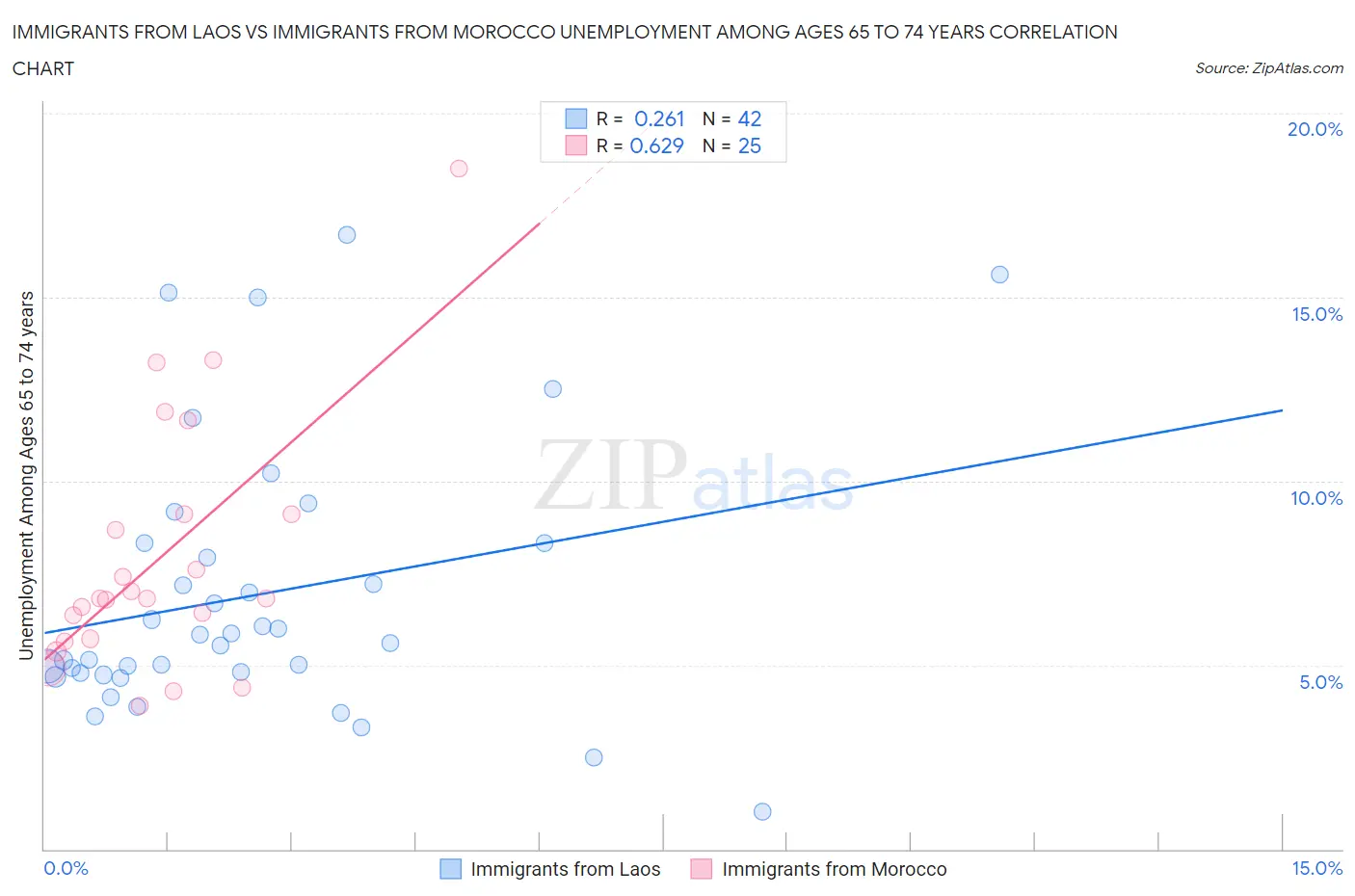 Immigrants from Laos vs Immigrants from Morocco Unemployment Among Ages 65 to 74 years