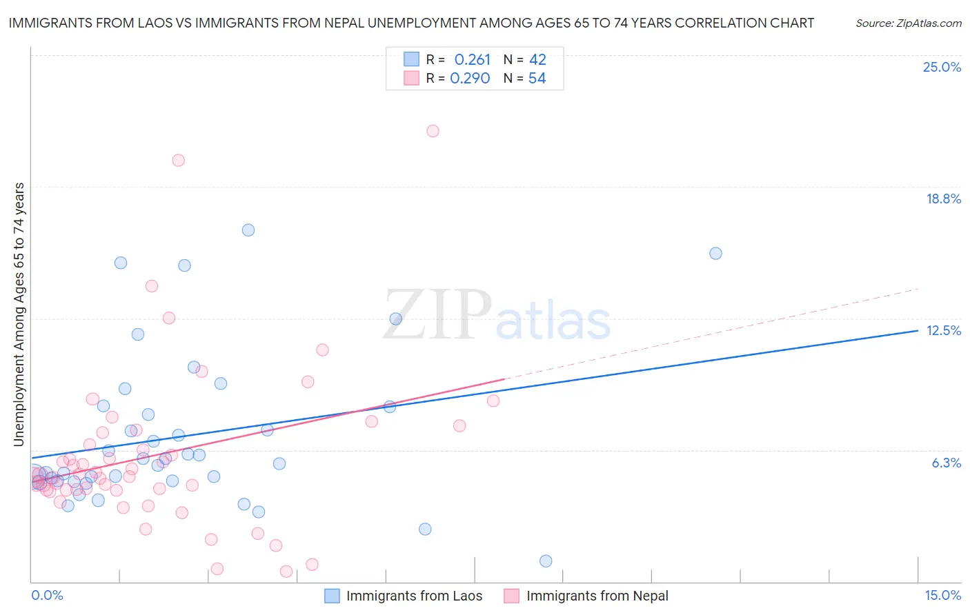 Immigrants from Laos vs Immigrants from Nepal Unemployment Among Ages 65 to 74 years