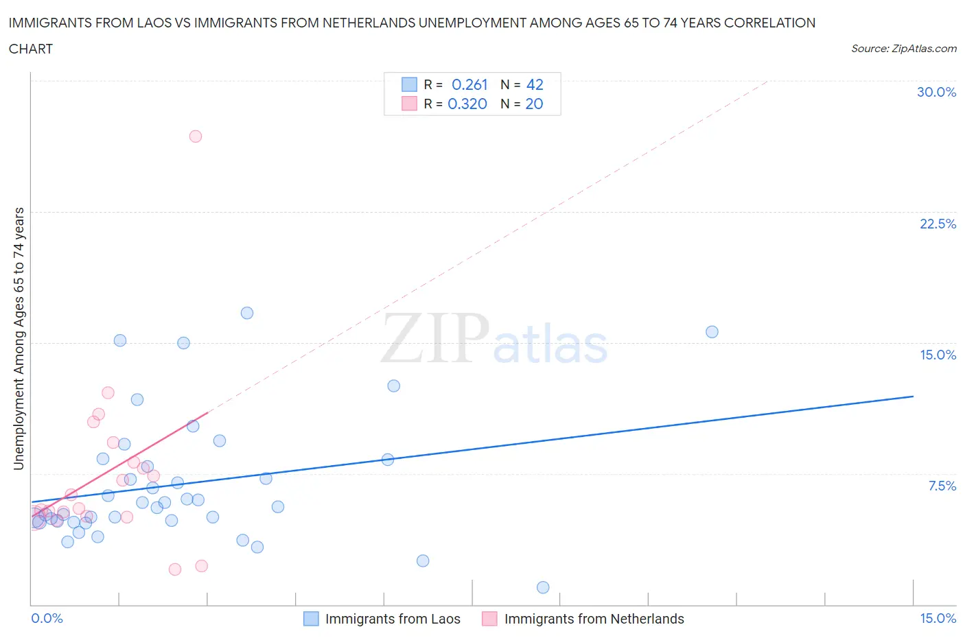Immigrants from Laos vs Immigrants from Netherlands Unemployment Among Ages 65 to 74 years