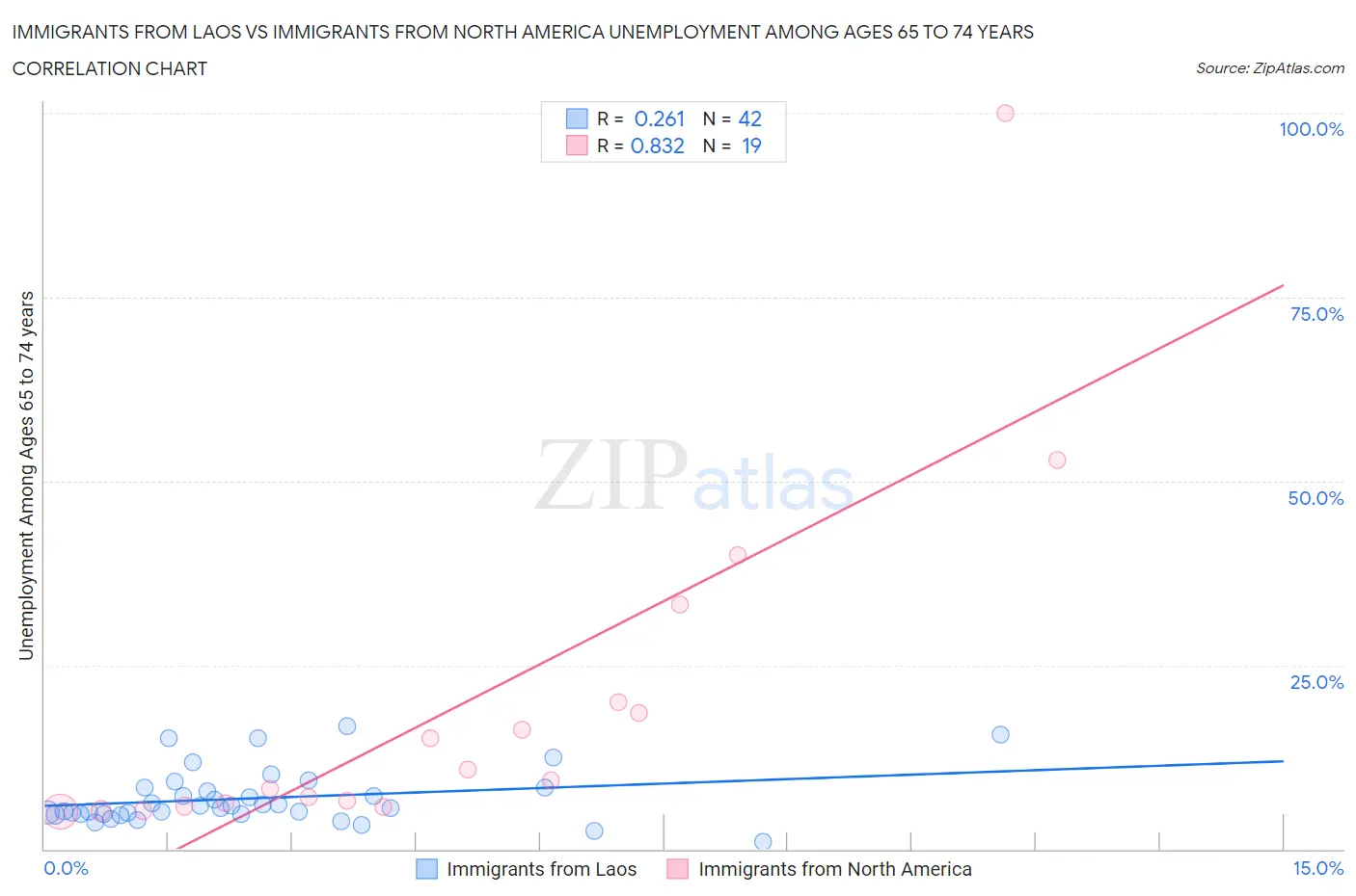 Immigrants from Laos vs Immigrants from North America Unemployment Among Ages 65 to 74 years