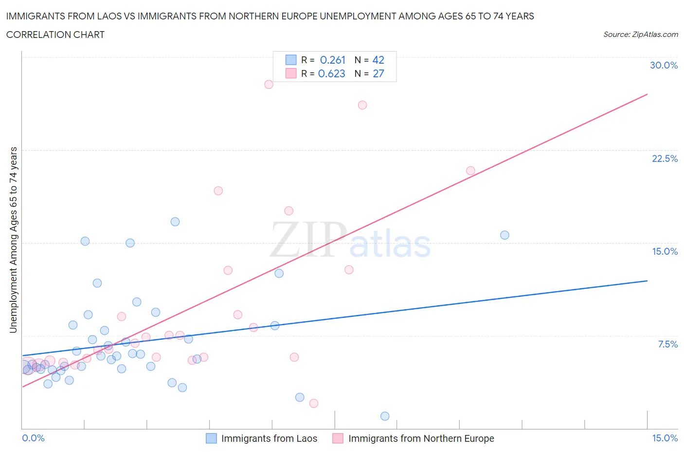 Immigrants from Laos vs Immigrants from Northern Europe Unemployment Among Ages 65 to 74 years