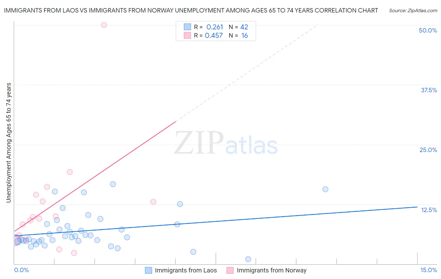 Immigrants from Laos vs Immigrants from Norway Unemployment Among Ages 65 to 74 years