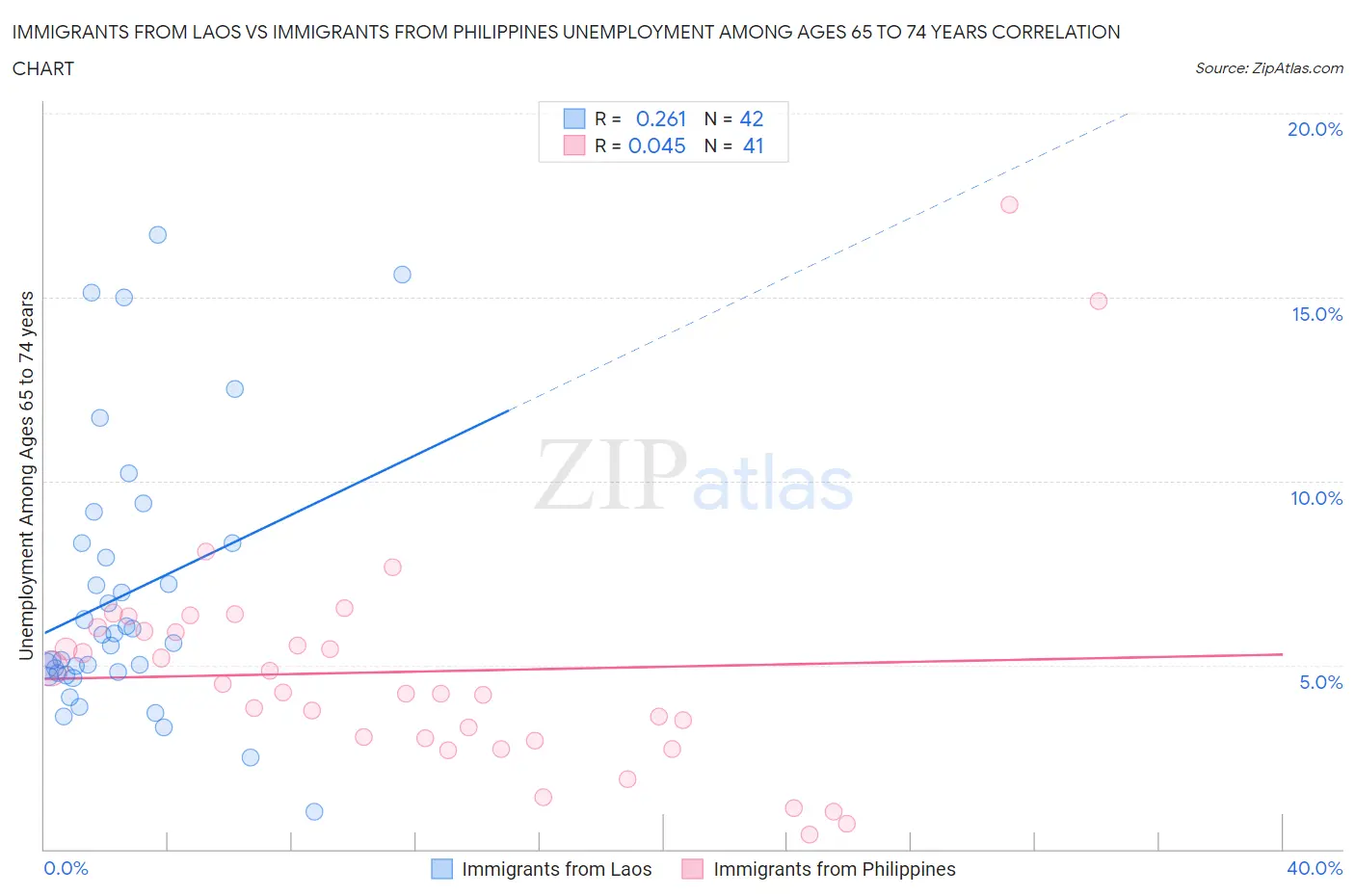 Immigrants from Laos vs Immigrants from Philippines Unemployment Among Ages 65 to 74 years