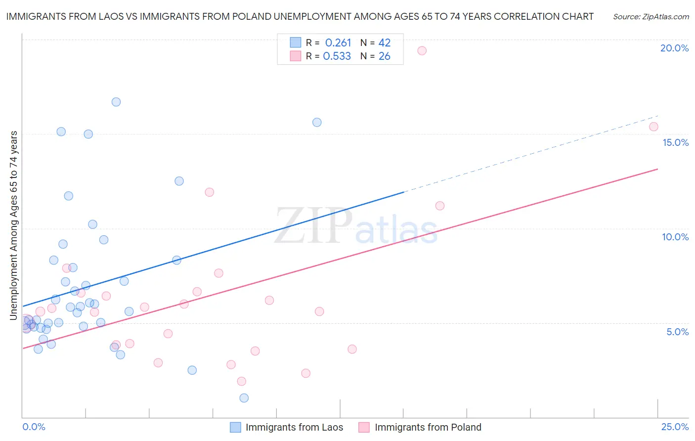 Immigrants from Laos vs Immigrants from Poland Unemployment Among Ages 65 to 74 years
