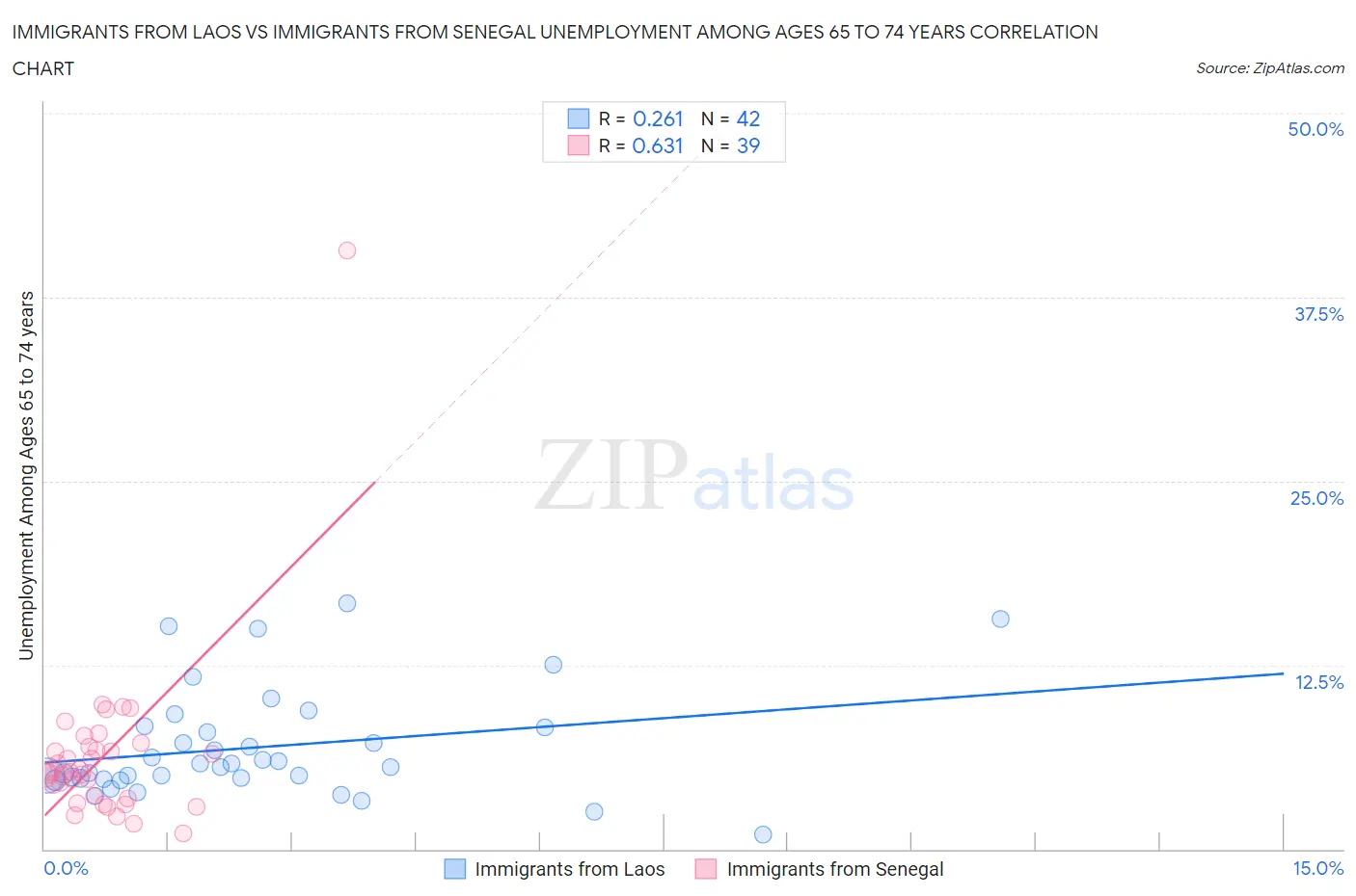 Immigrants from Laos vs Immigrants from Senegal Unemployment Among Ages 65 to 74 years