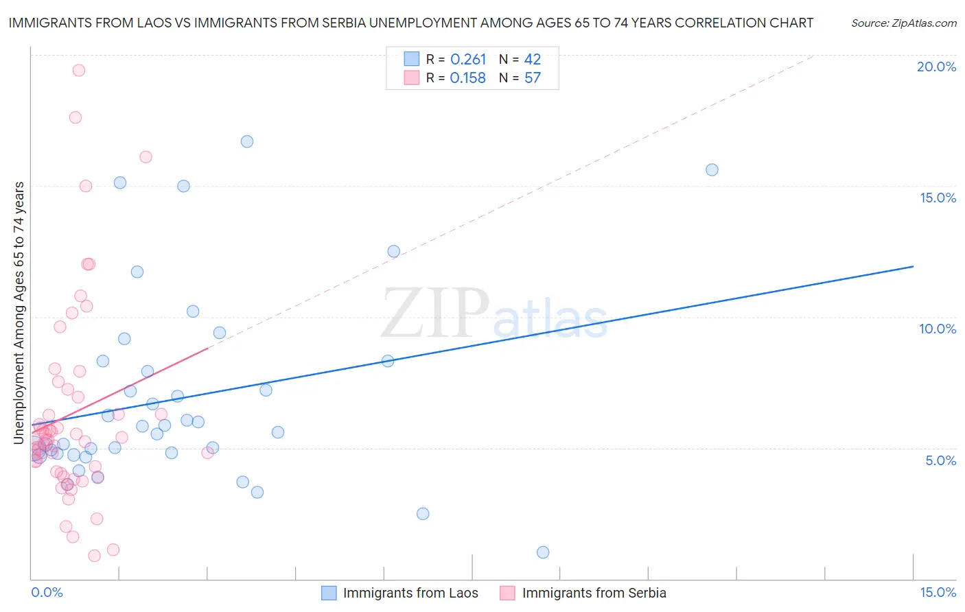 Immigrants from Laos vs Immigrants from Serbia Unemployment Among Ages 65 to 74 years