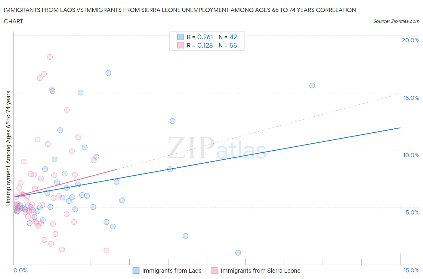 Immigrants from Laos vs Immigrants from Sierra Leone Unemployment Among Ages 65 to 74 years