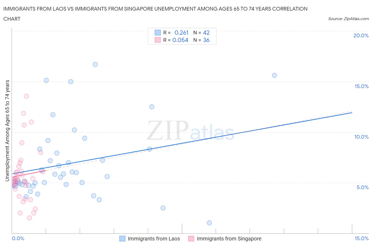 Immigrants from Laos vs Immigrants from Singapore Unemployment Among Ages 65 to 74 years