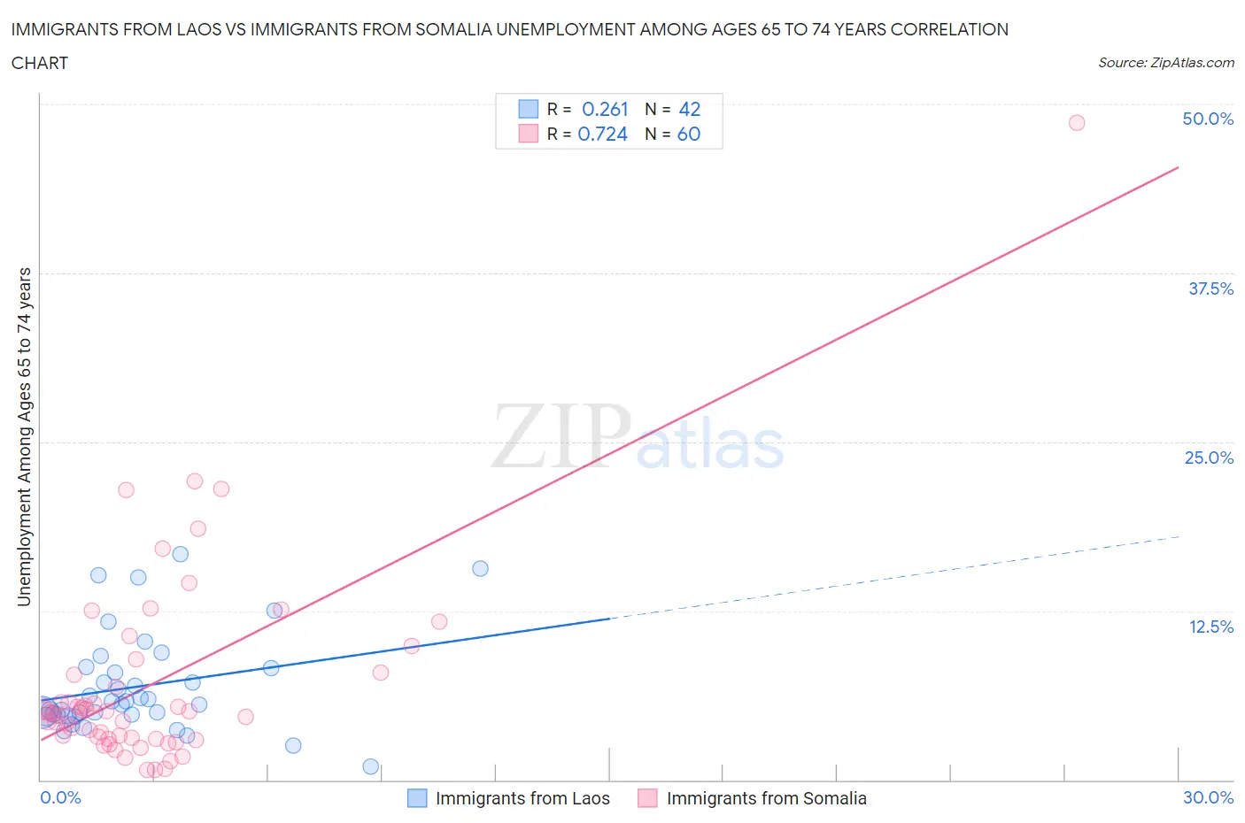 Immigrants from Laos vs Immigrants from Somalia Unemployment Among Ages 65 to 74 years