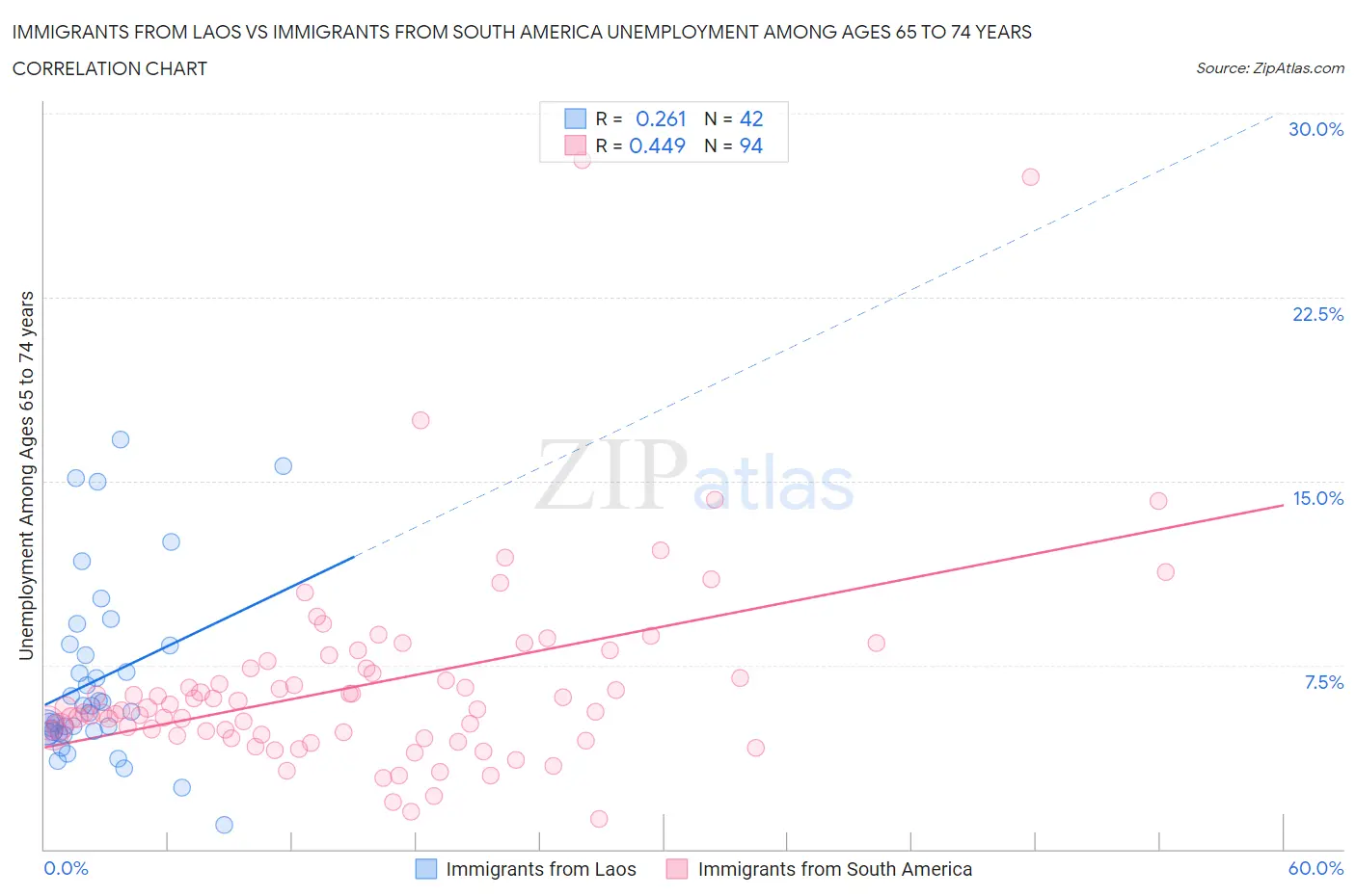 Immigrants from Laos vs Immigrants from South America Unemployment Among Ages 65 to 74 years