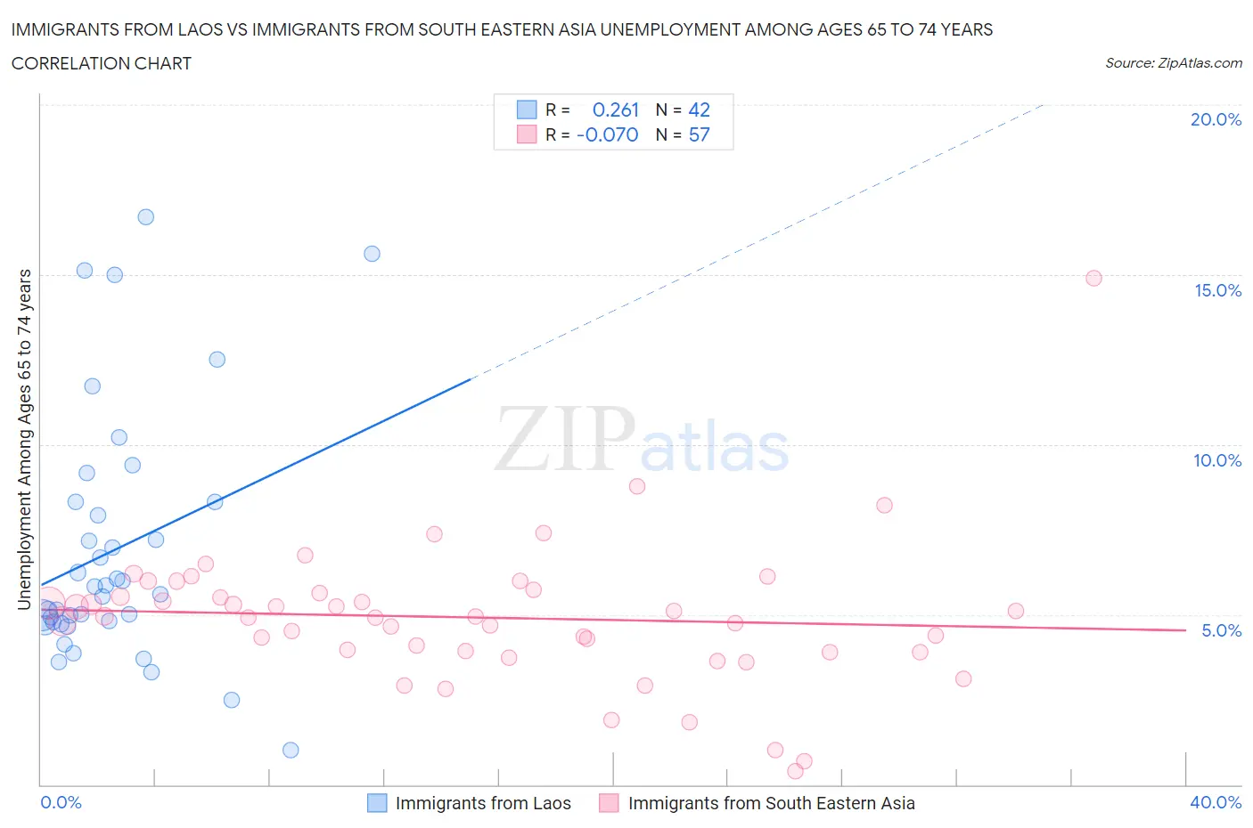Immigrants from Laos vs Immigrants from South Eastern Asia Unemployment Among Ages 65 to 74 years