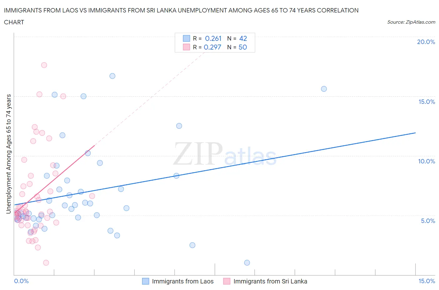 Immigrants from Laos vs Immigrants from Sri Lanka Unemployment Among Ages 65 to 74 years
