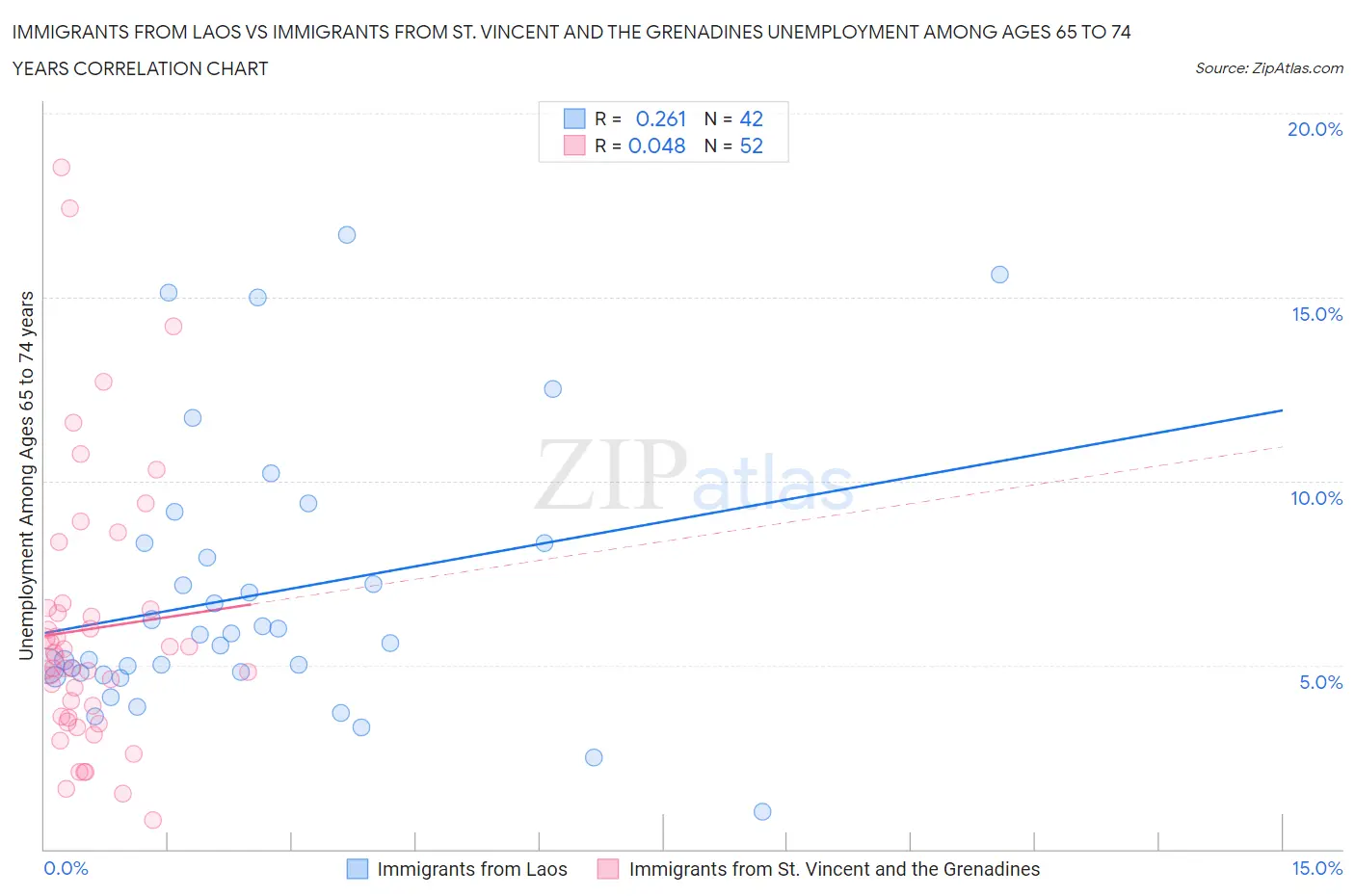 Immigrants from Laos vs Immigrants from St. Vincent and the Grenadines Unemployment Among Ages 65 to 74 years
