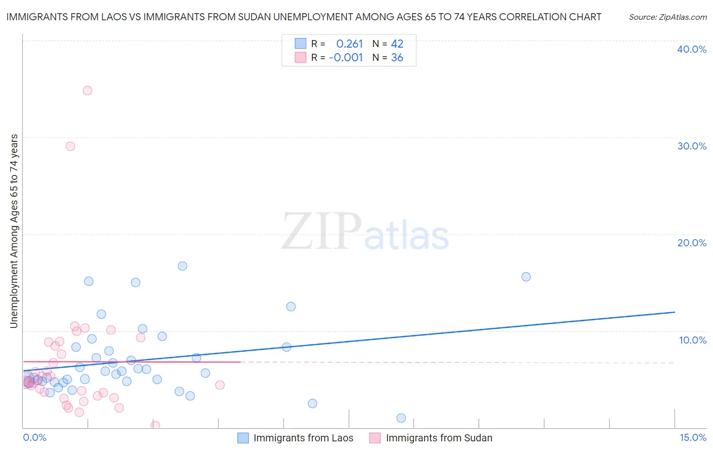 Immigrants from Laos vs Immigrants from Sudan Unemployment Among Ages 65 to 74 years