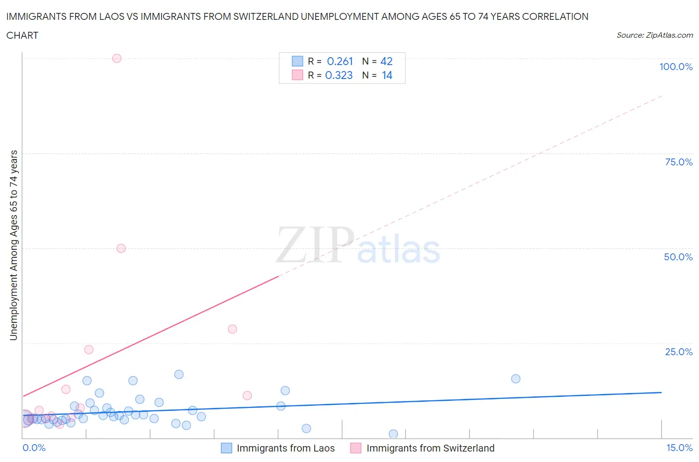 Immigrants from Laos vs Immigrants from Switzerland Unemployment Among Ages 65 to 74 years