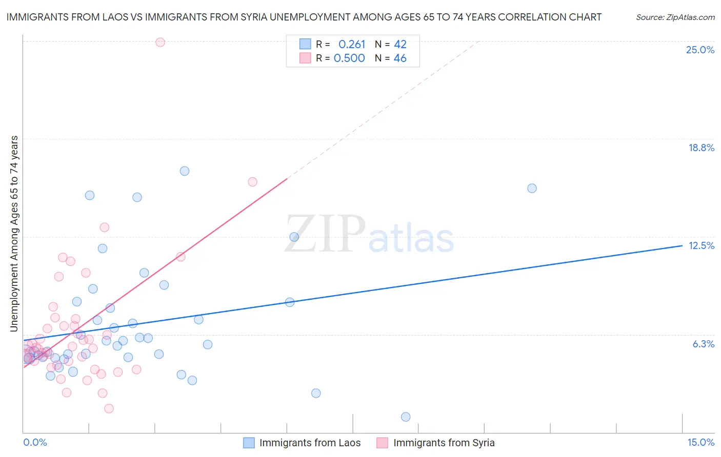Immigrants from Laos vs Immigrants from Syria Unemployment Among Ages 65 to 74 years