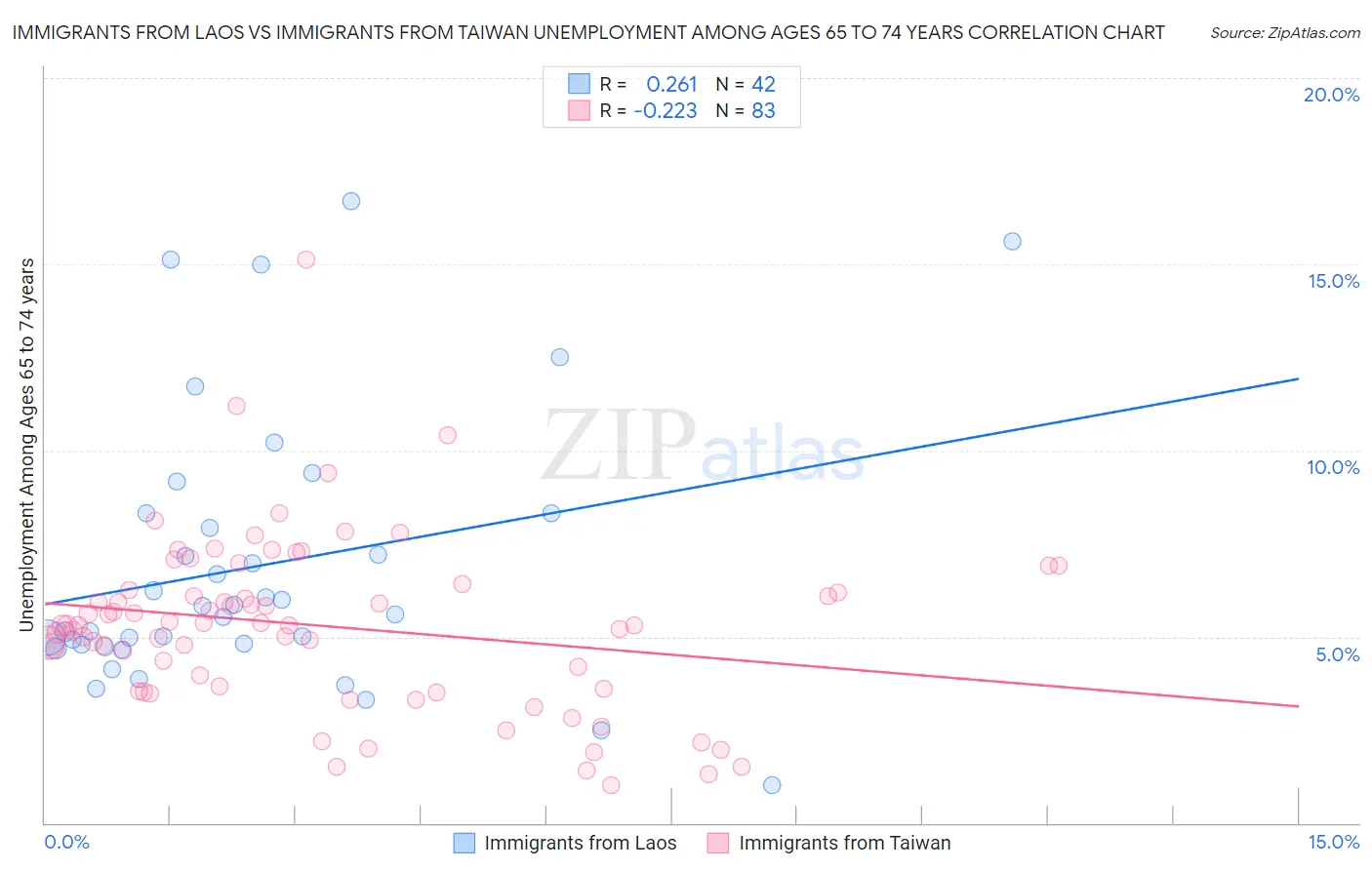 Immigrants from Laos vs Immigrants from Taiwan Unemployment Among Ages 65 to 74 years