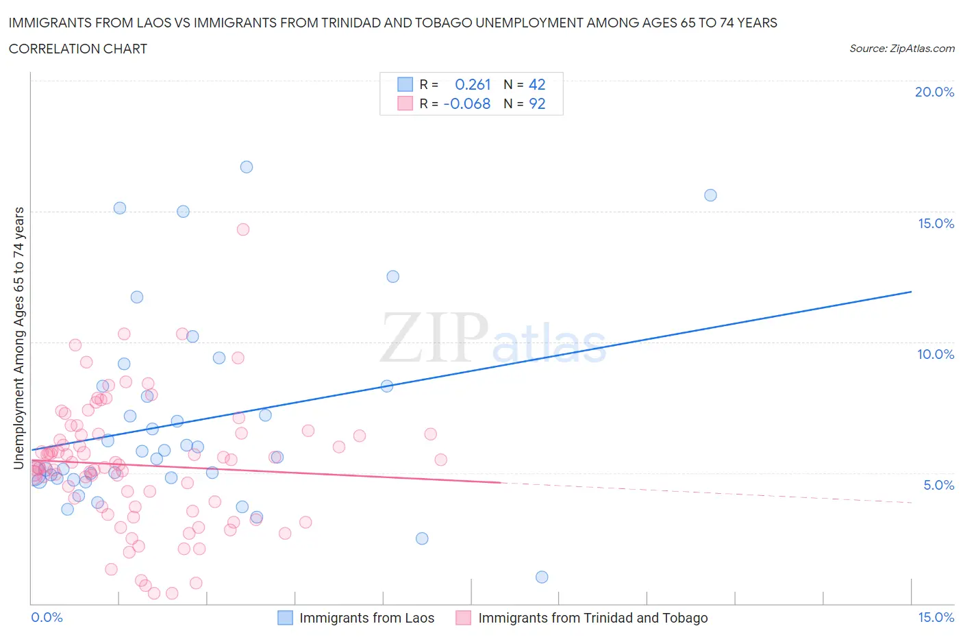 Immigrants from Laos vs Immigrants from Trinidad and Tobago Unemployment Among Ages 65 to 74 years