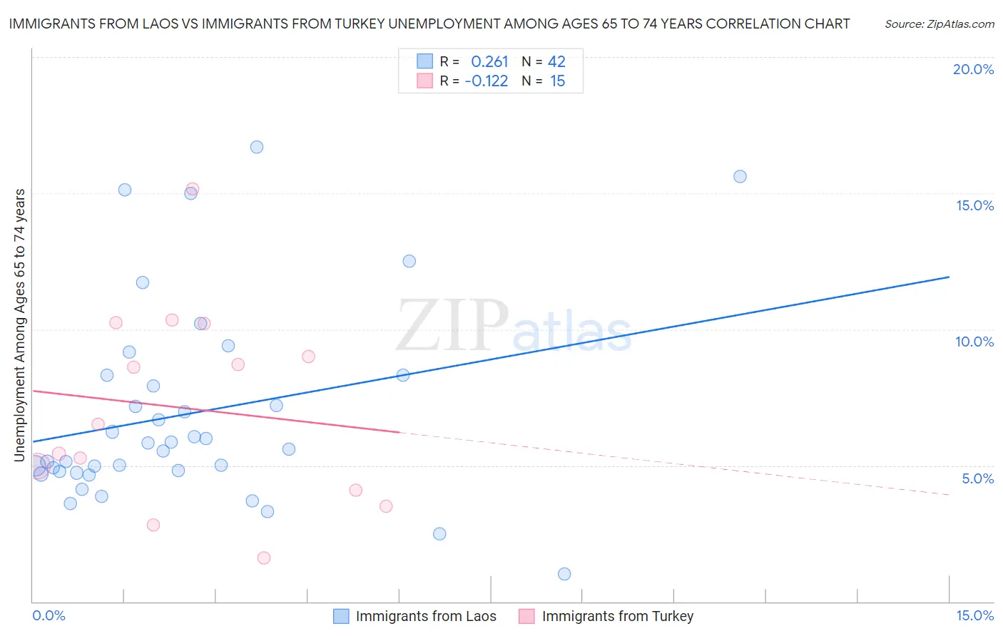 Immigrants from Laos vs Immigrants from Turkey Unemployment Among Ages 65 to 74 years