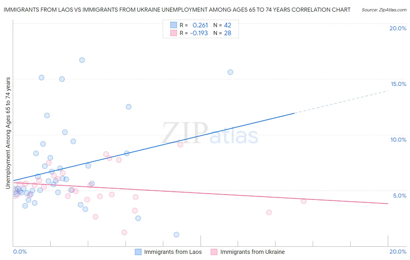 Immigrants from Laos vs Immigrants from Ukraine Unemployment Among Ages 65 to 74 years