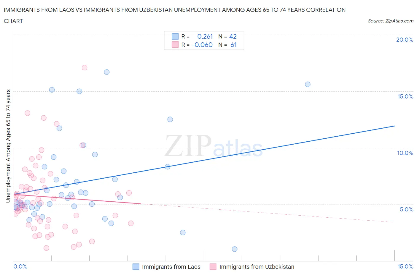Immigrants from Laos vs Immigrants from Uzbekistan Unemployment Among Ages 65 to 74 years