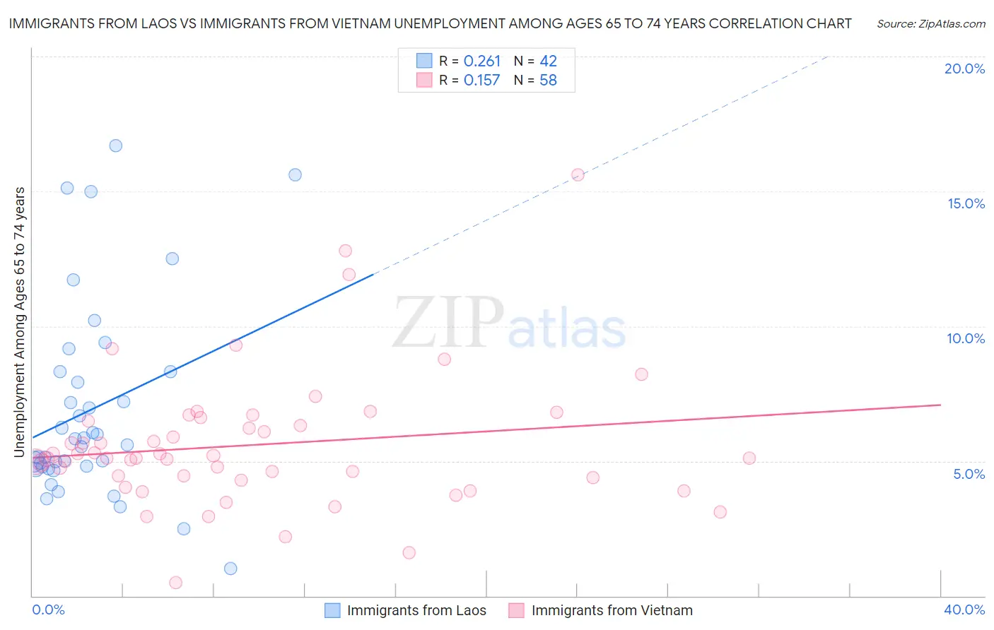 Immigrants from Laos vs Immigrants from Vietnam Unemployment Among Ages 65 to 74 years