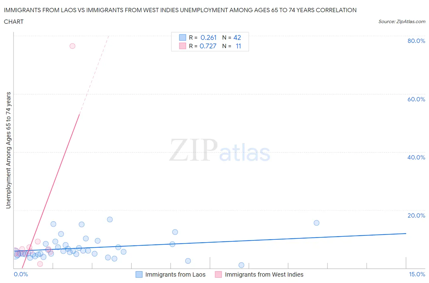 Immigrants from Laos vs Immigrants from West Indies Unemployment Among Ages 65 to 74 years