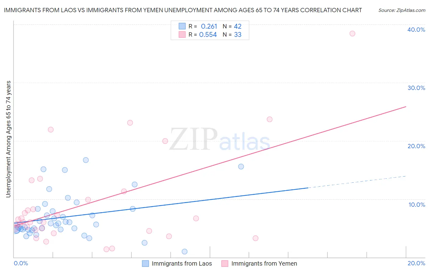 Immigrants from Laos vs Immigrants from Yemen Unemployment Among Ages 65 to 74 years