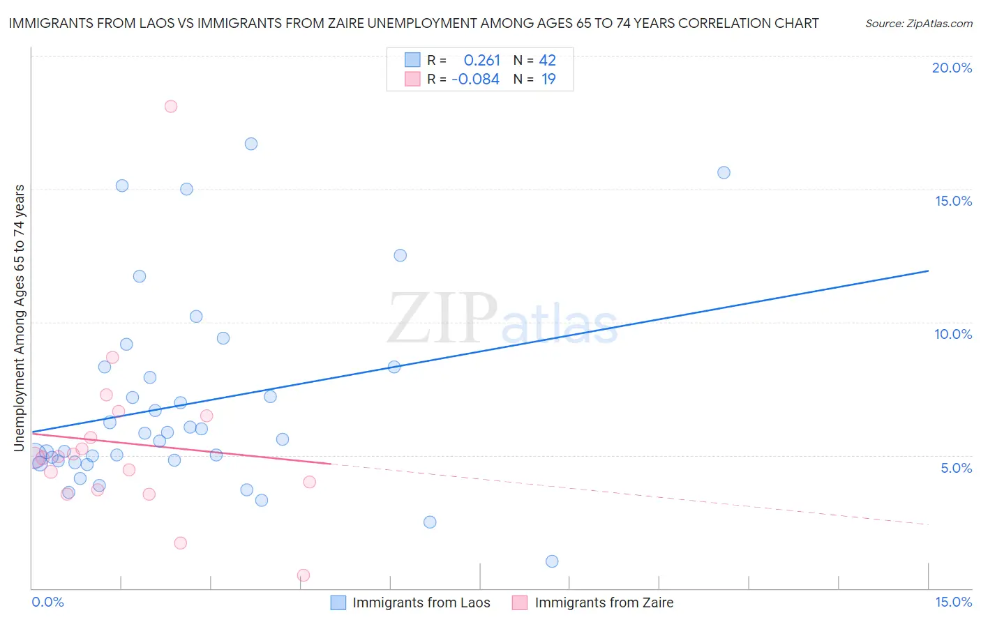 Immigrants from Laos vs Immigrants from Zaire Unemployment Among Ages 65 to 74 years