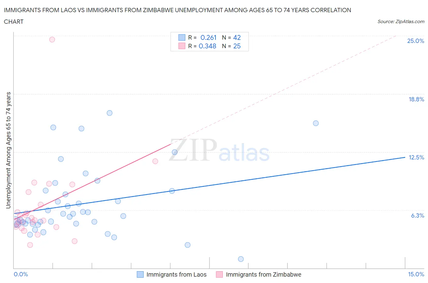 Immigrants from Laos vs Immigrants from Zimbabwe Unemployment Among Ages 65 to 74 years