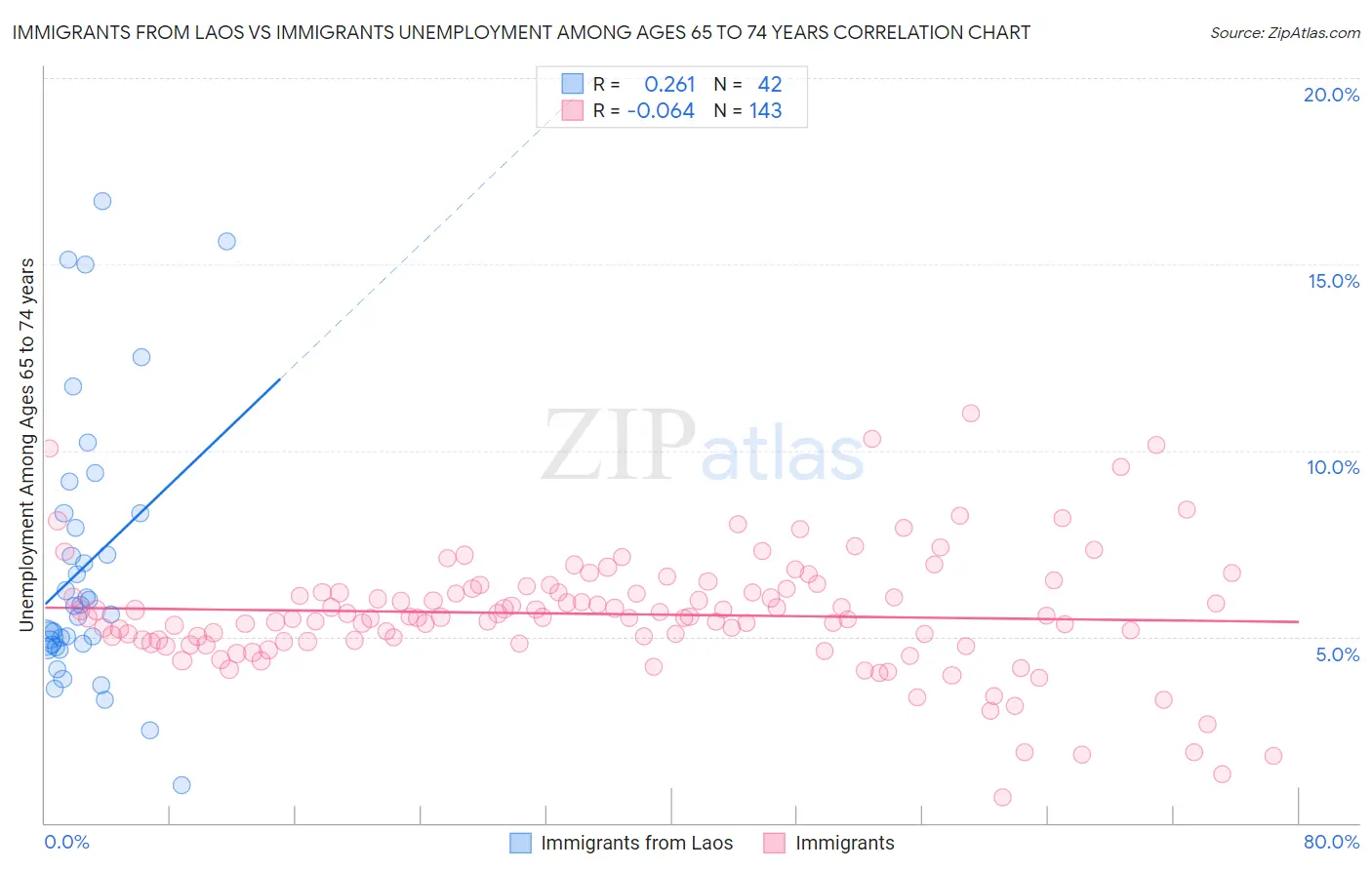 Immigrants from Laos vs Immigrants Unemployment Among Ages 65 to 74 years
