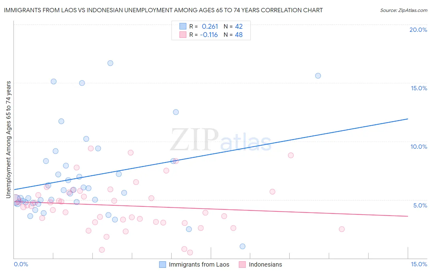Immigrants from Laos vs Indonesian Unemployment Among Ages 65 to 74 years