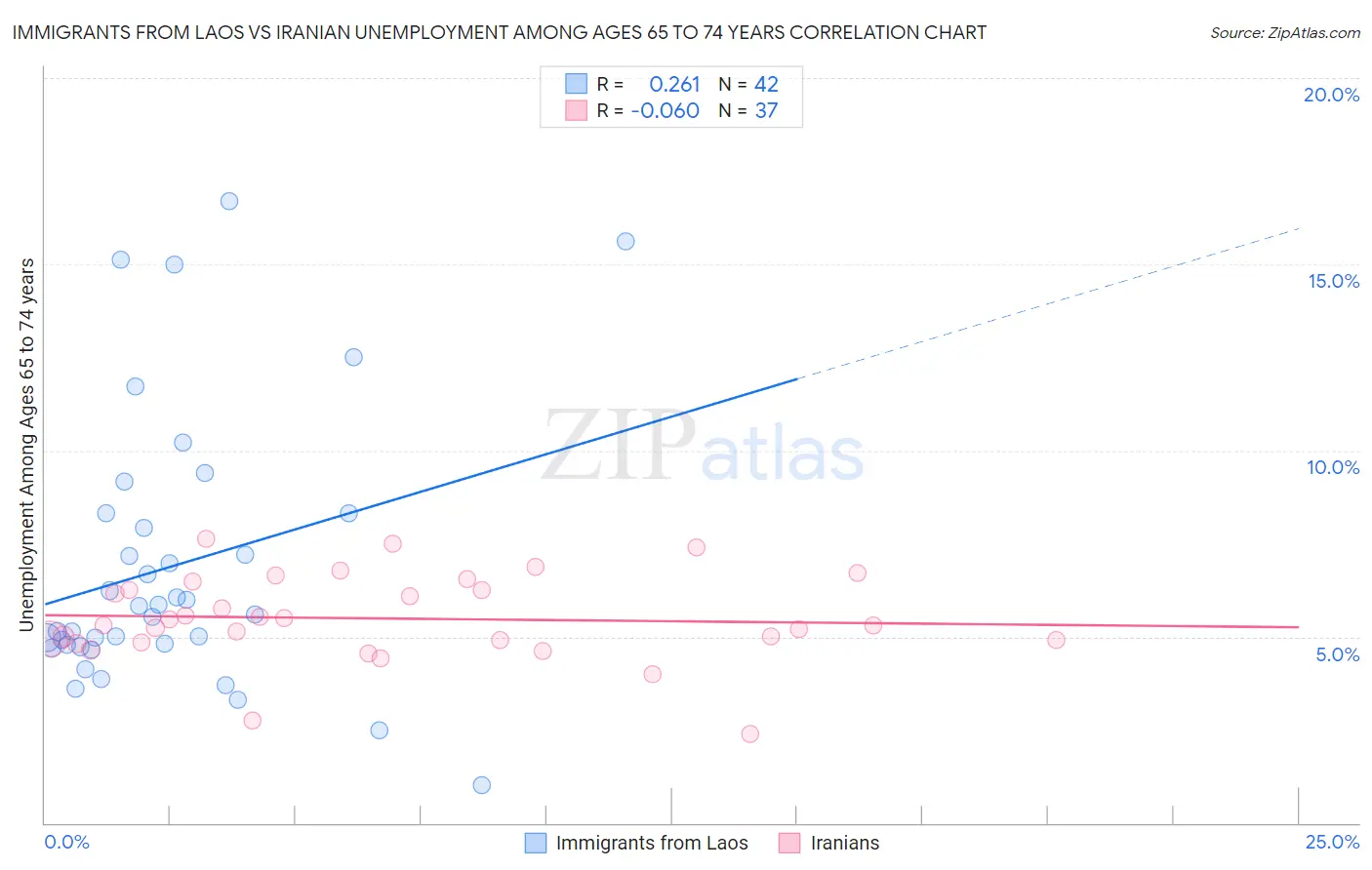 Immigrants from Laos vs Iranian Unemployment Among Ages 65 to 74 years