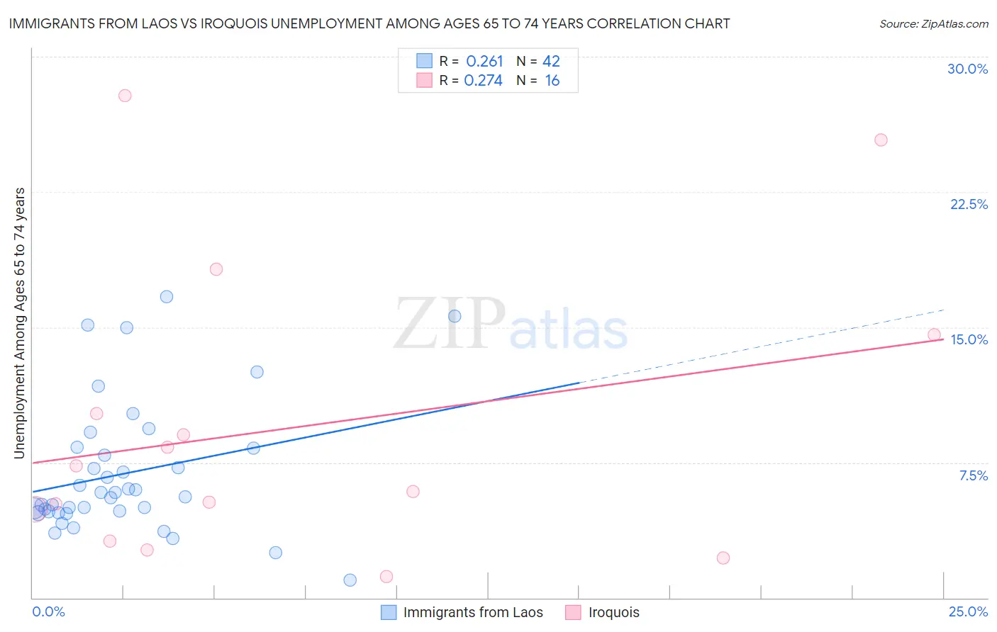 Immigrants from Laos vs Iroquois Unemployment Among Ages 65 to 74 years